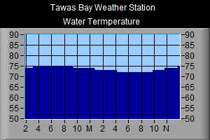 Water Temperature