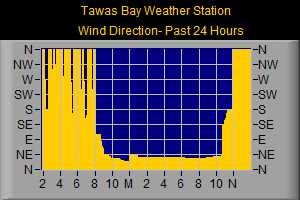 Wind Direction