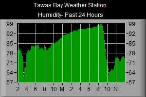 Humidity