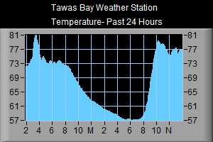 Temperature