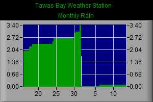 Monthly Rain